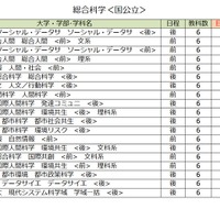 大学別合格目標ライン＜国公立＞総合科学系（一部）