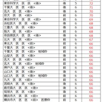 大学別合格目標ライン＜国公立＞医学系（一部）