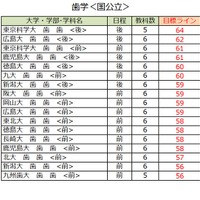 大学別合格目標ライン＜国公立＞歯学系（一部）