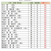 大学別合格目標ライン＜国公立＞薬学系（一部）