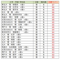 大学別合格目標ライン＜国公立＞理学系（一部）