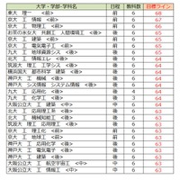 大学別合格目標ライン＜国公立＞工学系（一部）