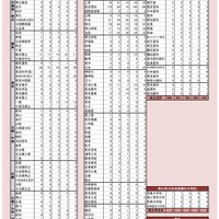2026年度入試（2026年3月）大学別合格者数の推移（過去5年間、現役・既卒合計値）