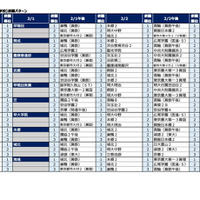 2026年第2回合不合判定テスト　第一志望者数ベスト10【男子校・男女別定員の共学校】併願パターン