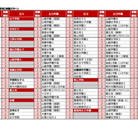 【中学受験2027】人気校の併願先は…四谷大塚「第2回合不合判定テスト」結果