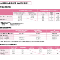 CBT調査の実施状況（中学校英語）