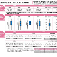 【全国学力テスト】小中の平均正答率を公表、中学英語は4技能CBTを初実施