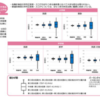 全国の正答率・IRTスコア結果概要