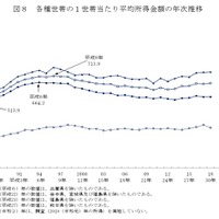 各種世帯の1世帯あたり平均所得金額の年次推移