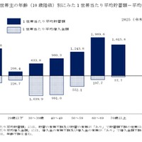 世帯主の年齢（10歳階級）別にみた1世帯あたり平均貯蓄額－平均借入金額