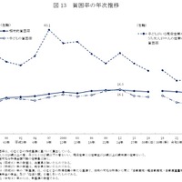 貧困率の年次推移
