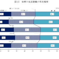 世帯の生活意識の年次推移