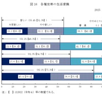 各種世帯の生活意識