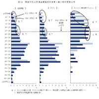 等価可処分所得金額階級別世帯人員の相対度数分布