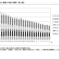 卒業者数と進路の内訳の推移（実人数）