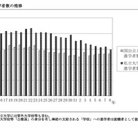 大学進学者数の推移