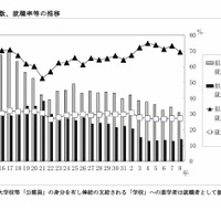 就職者数、就職率等の推移