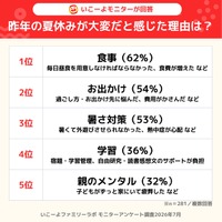 夏休みの3大負担、いこーよファミリーラボ調べ