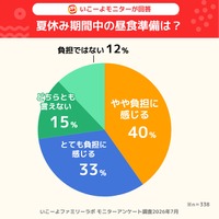 【夏休み2026】保護者7割「昼食準備」が負担、猛暑で外遊び制限も