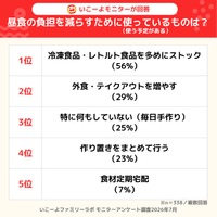 昼食負担減のために使うもの、いこーよファミリーラボ調べ