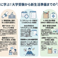 全国大学生協連「2026年保護者に聞く新入生調査」速報より