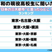高校生が思う「日本三大都市」1位は東京・名古屋・大阪、2位に横浜が入る理由とは