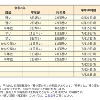 2026年の梅雨明け