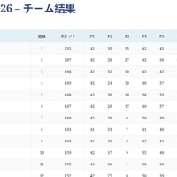 第67回国際数学オリンピック （IMO2026）チーム結果