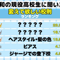 高校生の約7割「変えてほしい校則がある」3位はヘアスタイル、1位は？