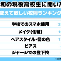 変えて欲しい学校の校則ランキング