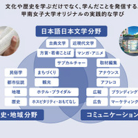 日本文化学科では、文化や歴史を学ぶだけでなく、その学びを社会へ発信するところまでを重視した実践的な教育を行う