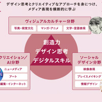 メディア表現学科では、デザイン思考とクリエイティブなアプローチを身に付け、メディア表現を横断的に学ぶ