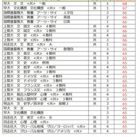 大学別合格目標ライン＜私立＞人文科学（一部）