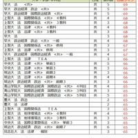 大学別合格目標ライン＜私立＞法学系（一部）