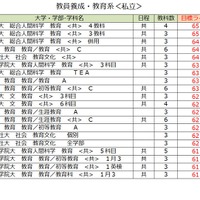 大学別合格目標ライン＜私立＞教員養成・教育学系（一部）