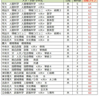 大学別合格目標ライン＜私立＞総合科学系（一部）