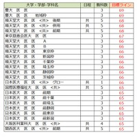 大学別合格目標ライン＜私立＞医学系（一部）