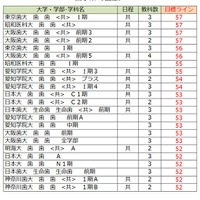 大学別合格目標ライン＜私立＞歯学系（一部）