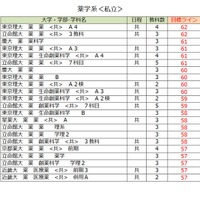 大学別合格目標ライン＜私立＞薬学系（一部）