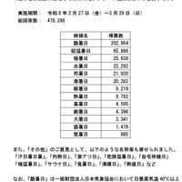 最高気温が40度以上の日の名称に関するアンケート結果