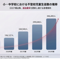 不登校児童生徒数遷移