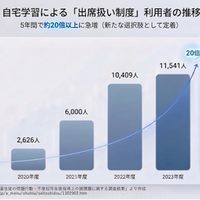 出席扱い制度利用者数