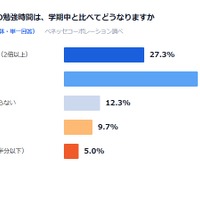 夏休みの勉強時間は学期級と比べてどうなるか