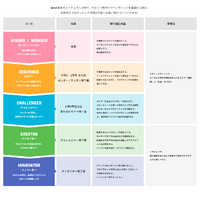 「教える（ティーチング）」よりも「支援する（コーチング）」カリキュラム　ロボ団HPより