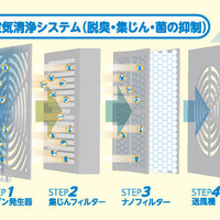 4段階の空気清浄システム（脱臭・集じん・菌の抑制）