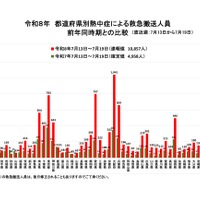 都道府県別熱中症による救急搬送人員 前年同時期との比較（直近週：7月13日から7月19日）