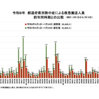 都道府県別熱中症による救急搬送人員 前年同時期との比較（累計：5月1日から7月19日）