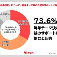73.6％が自由研究のテーマ決めや親のサポートについて「悩む」