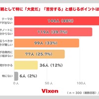 具体的に苦労するポイントは？