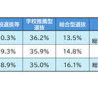 大学入学者に占める入試方式別割合の推移　データ提供：なんぷろ